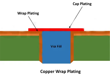 Sut i estyn bywyd PCB